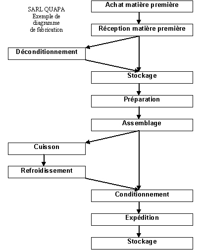 Diagramme de fabrication