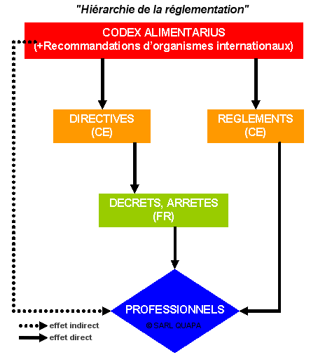 Hirarchie de la rglementation