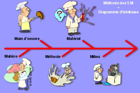 Méthode des 5 M